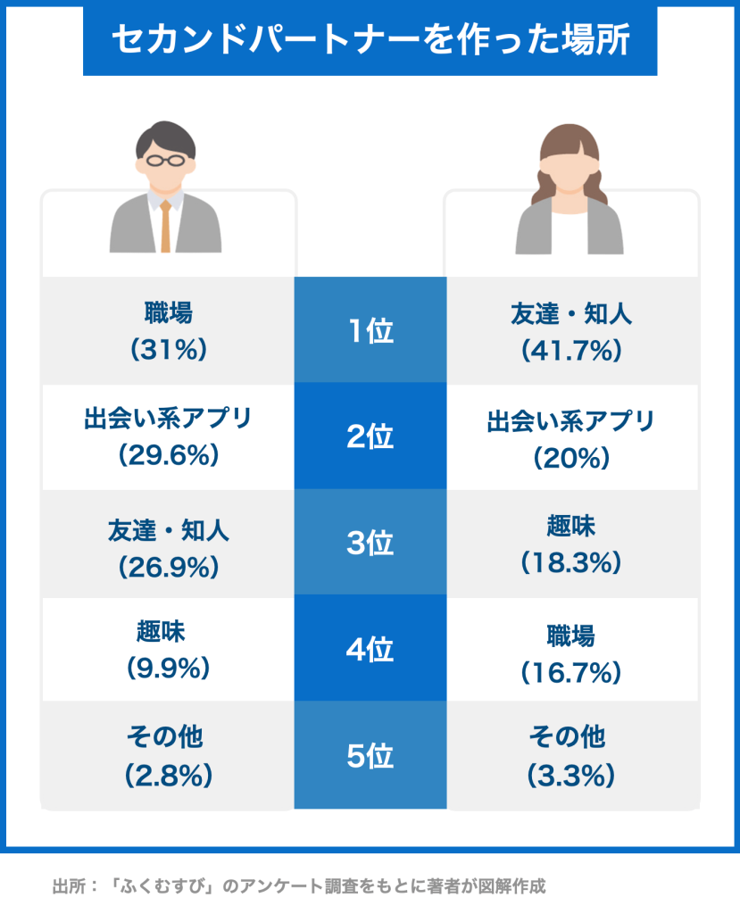 セカンドパートナーが作れるマッチングアプリ5選！注意点も解説AppVip