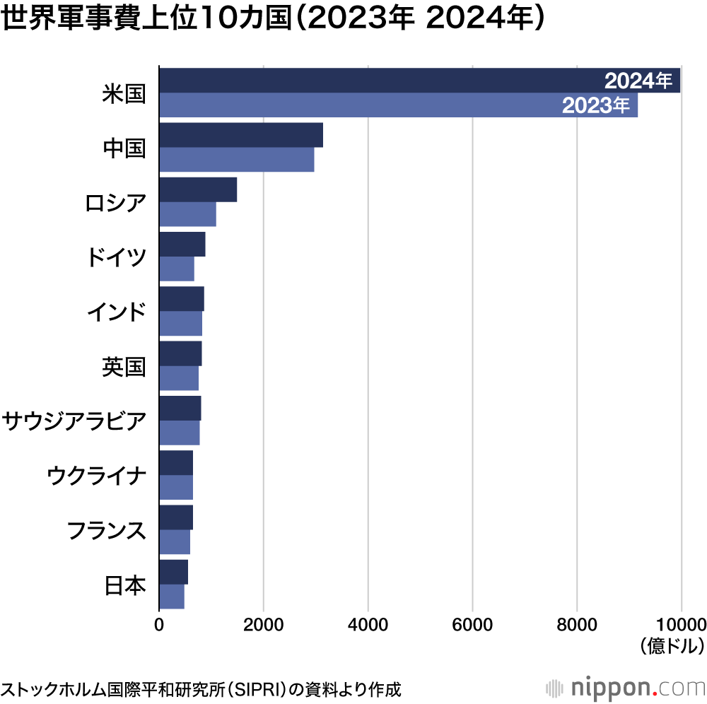 衝撃 世界の軍需企業を惹き付ける、日本の持つ特殊技術