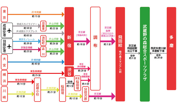 京王、調布地下化工事に伴い「府中、飛田給行き」運行。 - ターボ君の鉄部屋