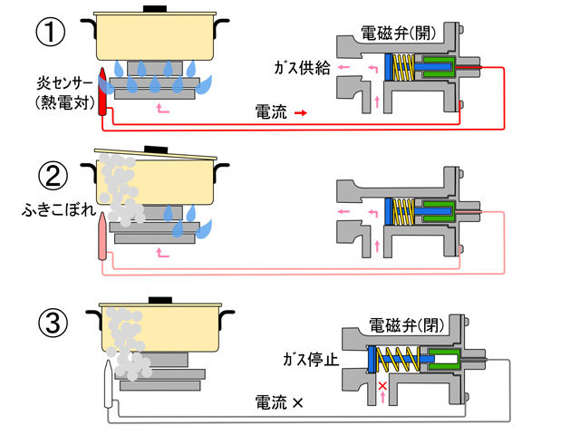 ガスコンロのセンサーが邪魔なので取り外して解除・無効化したmozlog