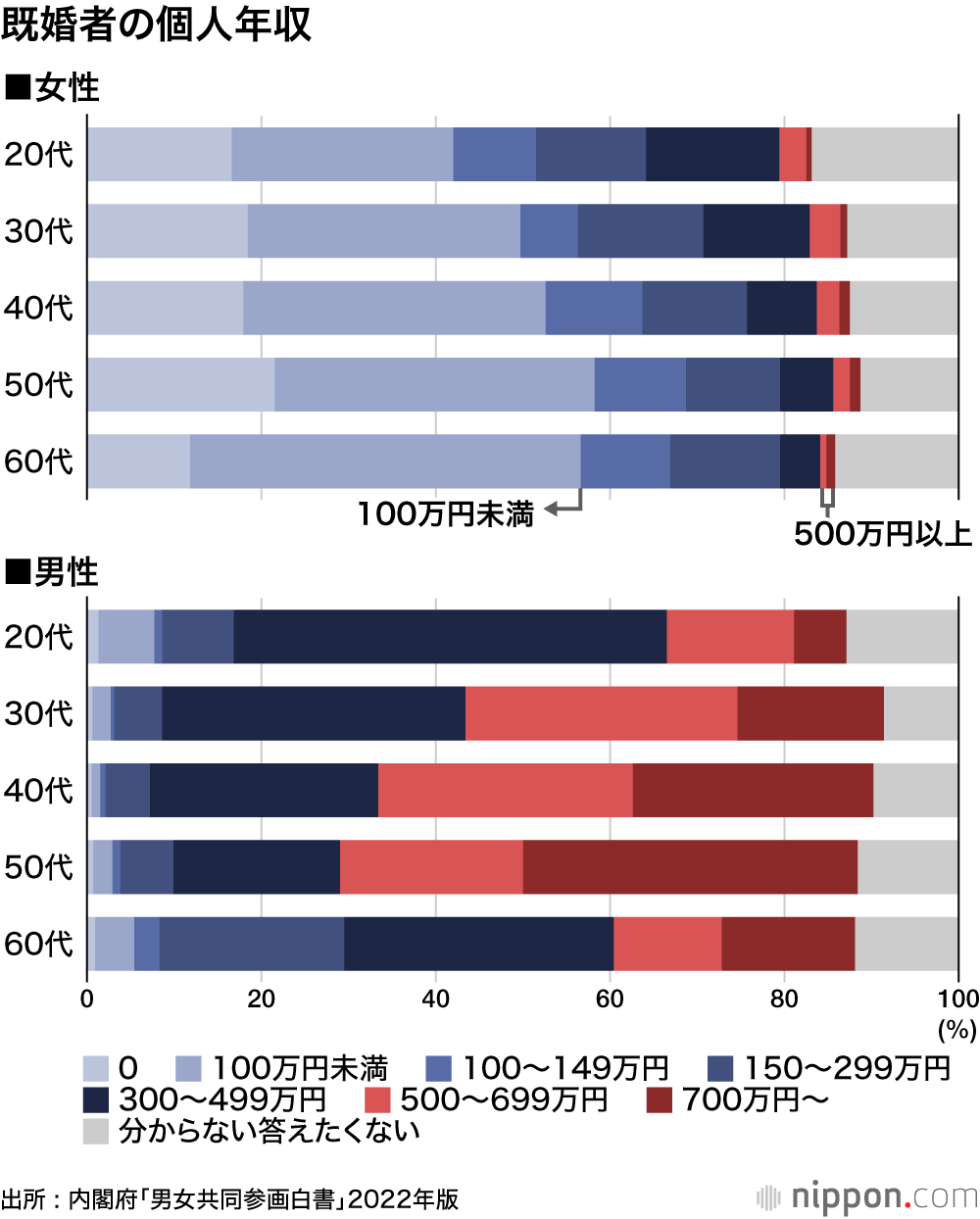 年収500万を稼ぐ女性の割合は？実現できる職業・生活レベルを解説