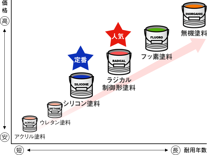 塗料の種類・色選び – 世田谷の外壁塗装は花まるリフォームへ