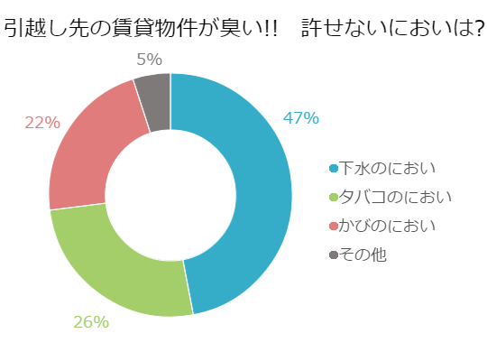 広島 悪臭対策・消臭施工センターカビの臭いやたばこの臭いなど嫌なニオイでお困りの方はお気軽にご相談下さい
