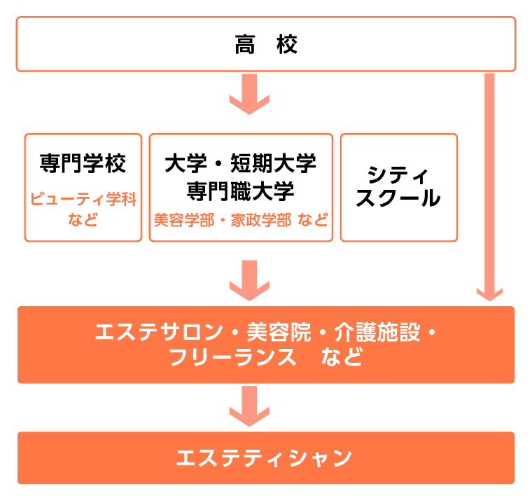 エステティシャンになるには？仕事や資格を解説｜仕事図鑑・業界コラム｜専門学校 大阪ホスピタリティ・アカデミー（旧 大阪観光専門学校）