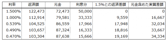 大東住宅株式会社» Blog Archive » 本気で金利が上がった場合の変動金利の返済額を計算してみた