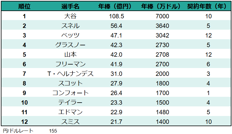 2025年版最新 メジャーリーグ年俸ランキングトップ30バスターエンドラン
