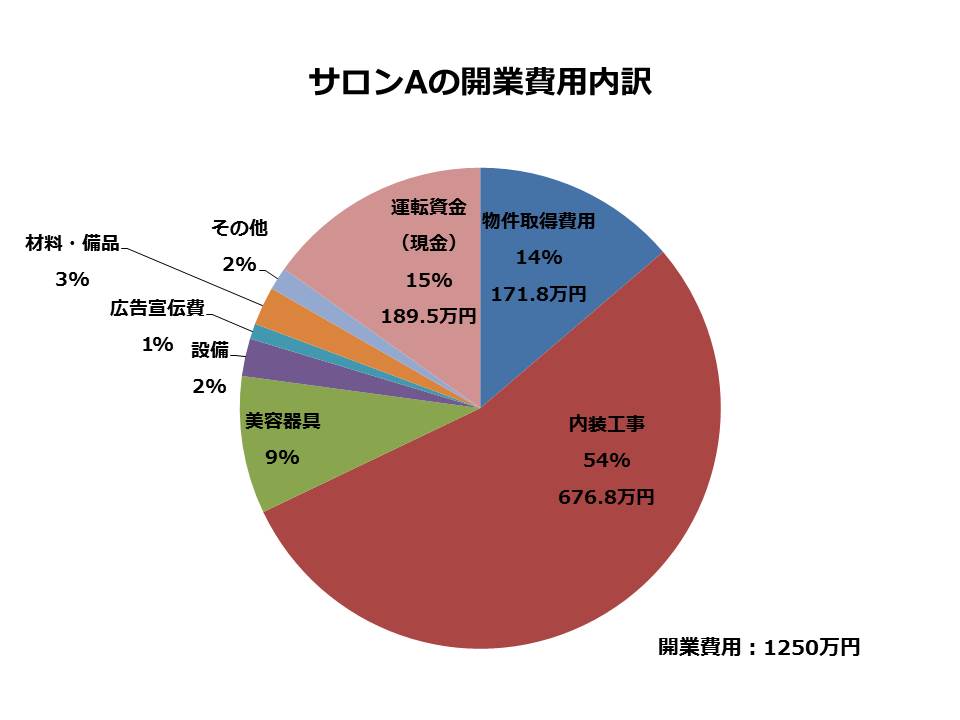 美容室はどれくらい広告費にかけたらいいの？平均・割合・考え方は？美容室ビズ