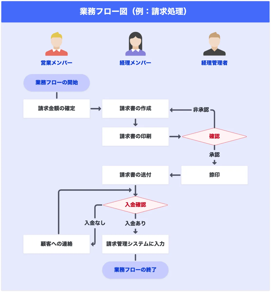 業務フロー図をかく 基本業務マニュアルTipsナビゲート