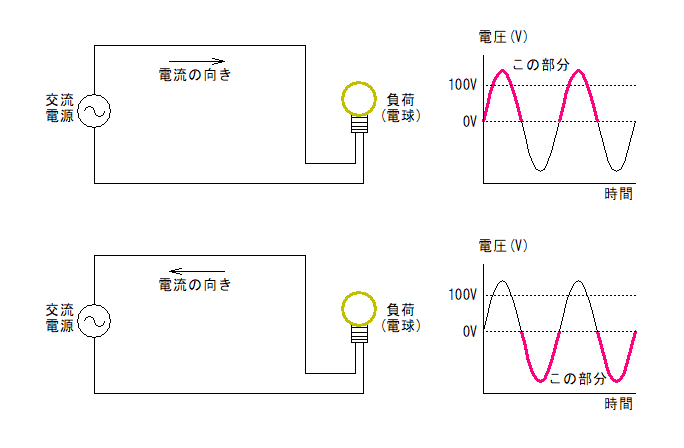 直流電源 DC とは？交流電源 AC とは？違いについて電気のあれこれ DIY・資格・基礎