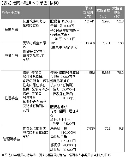 2022 6 30追記 「若手公務員の地方公務員の給料は安い」という多数説の真相とは？ : キモオタク地方公務員 県庁職員 のブログ