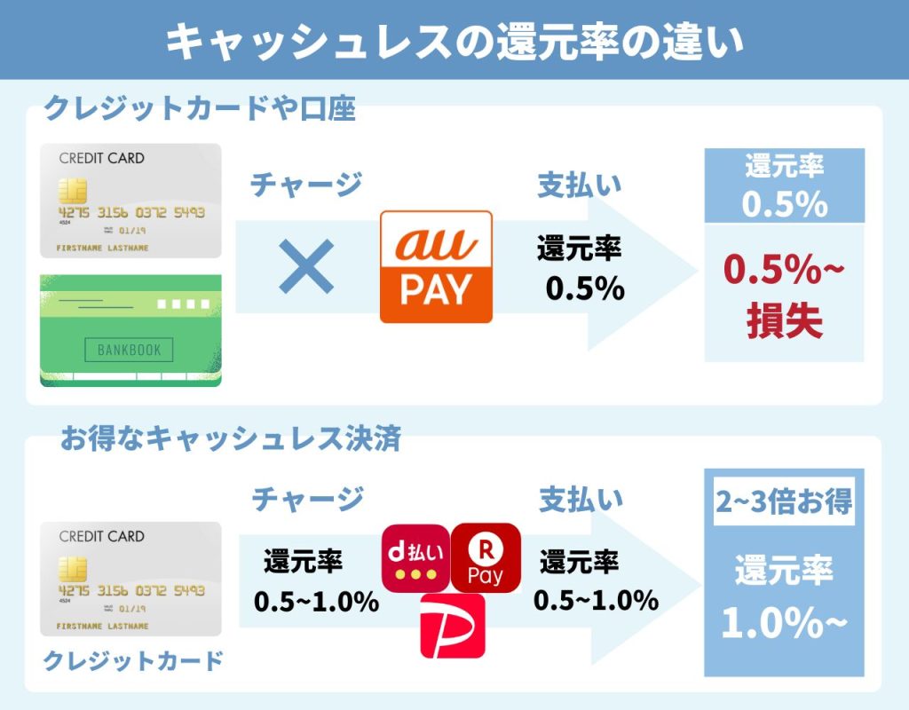 朗報 d払いはヤマダ電機で使える dカードを使えばポイント25％還元βライフ ベータライフ