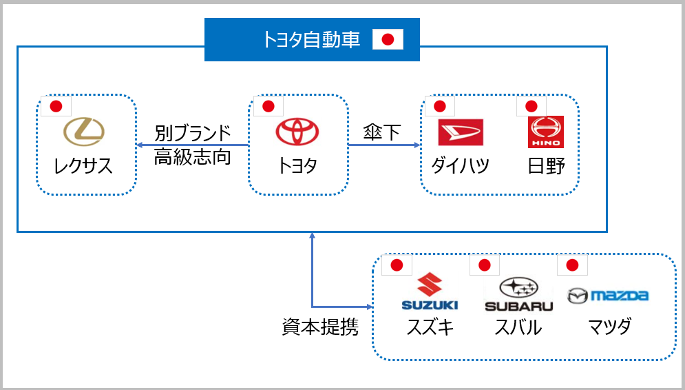 自動車グループ一覧：どの車メーカーがどのグループ傘下なの