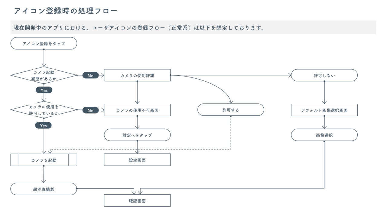 図解実例 パワポで見やすいフローチャートを作る方法！かんたん5ステップ - Document Studio - ビジネス資料作成支援メディア