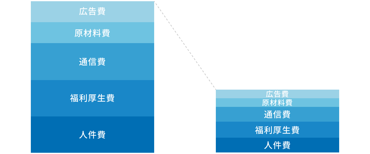 コスト削減のアイデア10選削減方法や成功事例もご紹介