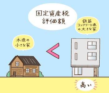 固定資産税のイメージイラストのイラスト素材86361544- PIXTA