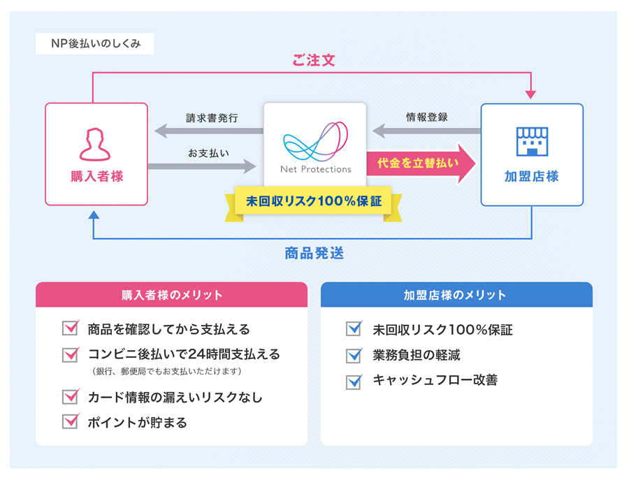 後払い決済サービスとは？メリット や注意点、決済代行サービスの選び方を解説！クレジットカード決済代行の株式会社DGフィナンシャルテクノロジー DGFT,旧：ベリトランス株式会社