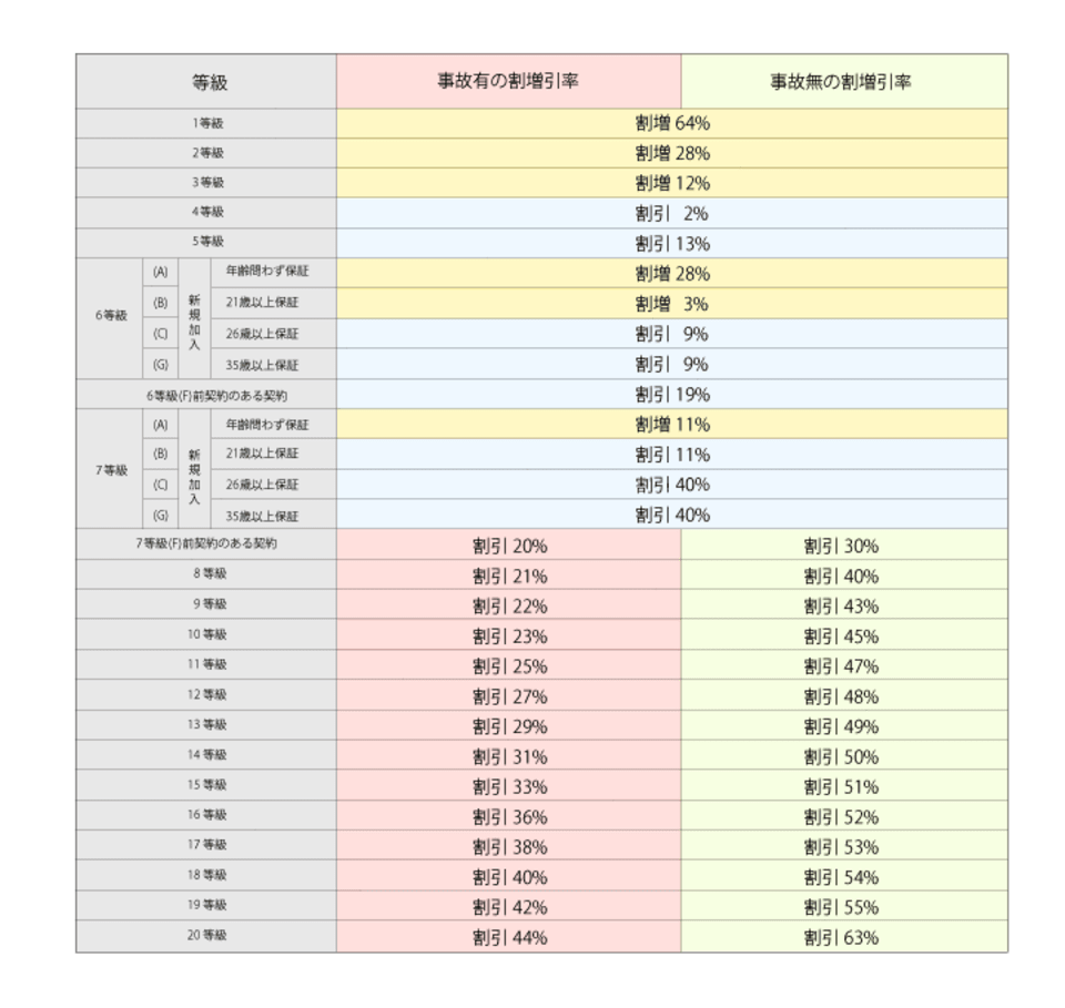 自動車保険の等級と事故保険比較