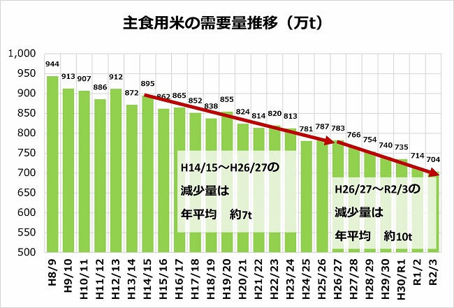 なぜ？食い止めたい！深刻な若者の農業離れ農家・農業求人サイト あぐりナビ