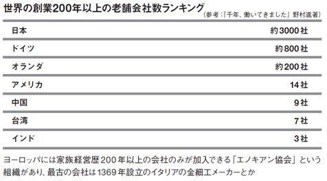 坂井直樹の”デザインの深読み”: 世界最古の企業トップ3がすべて日本にあった！日本には創業100年を超える長寿企業 が2万4792社もあり、創業1000年を超える企業も、金剛組も含めて7社もある。日本は世界でもまれにみる長寿企業国だ