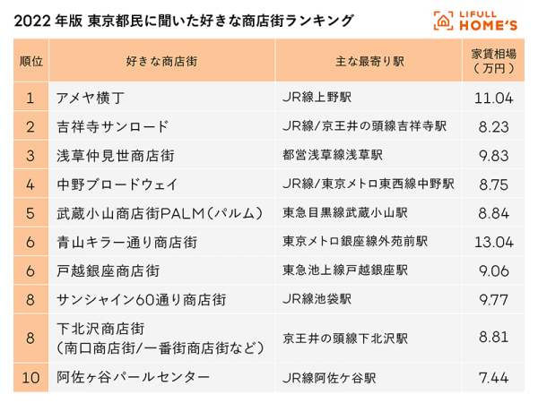 2022年版 東京都民に聞いた好きな商店街ランキング 商店街に2週間に1回以上行く人が選んだ最も好きな商店街は？住まいの本当と今を伝える情報サイト LIFULL HOME& 039;S PRESS