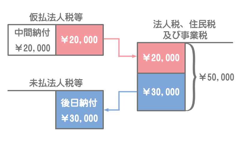 消費税の仕訳で用いる租税公課とは？仕訳方法や注意点を徹底解説会社設立の基礎知識 -会社設立 小谷野税理士法人 東京都渋谷区
