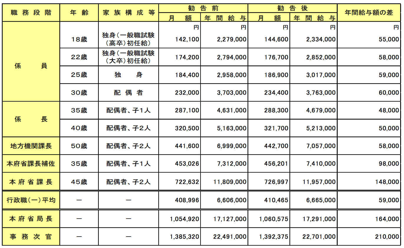 東京都の平均年収は？年代別・業種別、全国平均との比較もまとめてご紹介！wagayaジャーナル