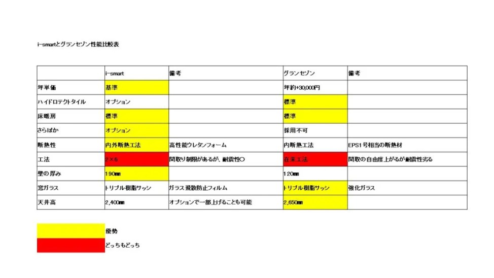 一条工務店グランセゾン i-smartとの違いは？どっちにする？コノイエ快適 〜i-smart35坪 家族4人の暮らし