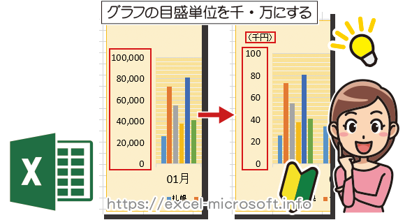 EXCEL セルの値を千円、百万円単位で表示する方法きままブログ