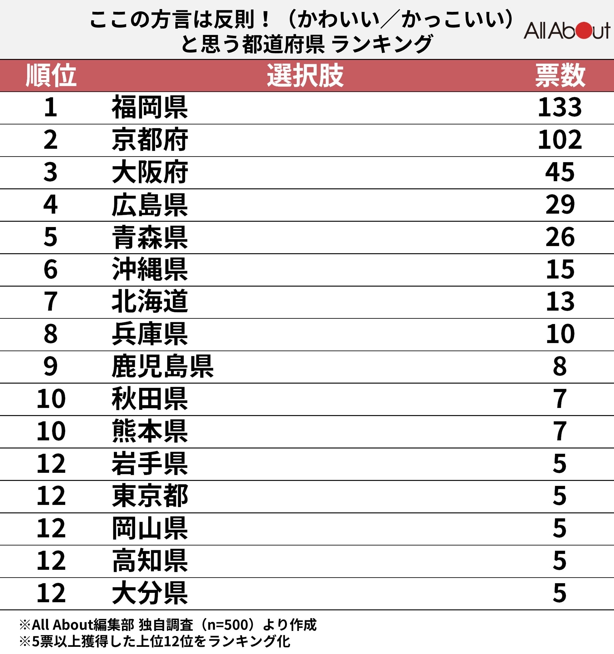 目が勝手悪い」「つぐろじん」「つ」 四国・九州の「共通語だと思っていた方言」at home VOX アットホームボックス