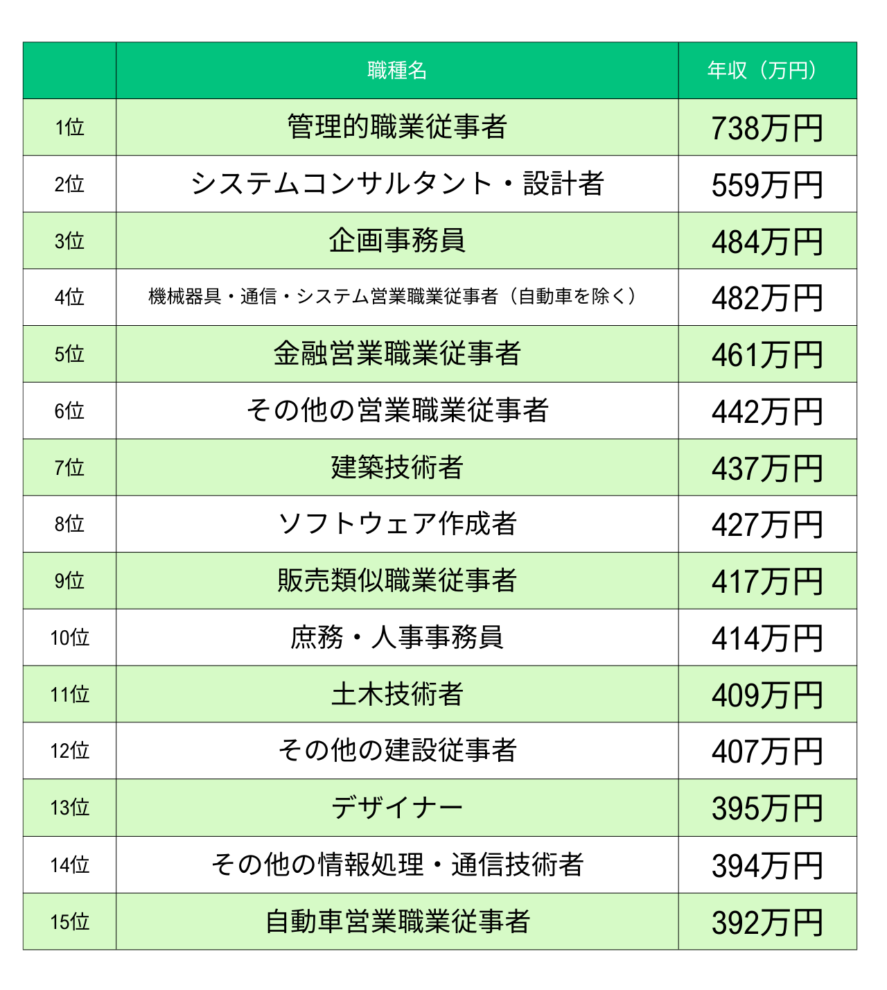 男性が就いてよかった仕事ランキングBEST10！男性に人気があるのはどんな職業？ | 就活ハンドブック