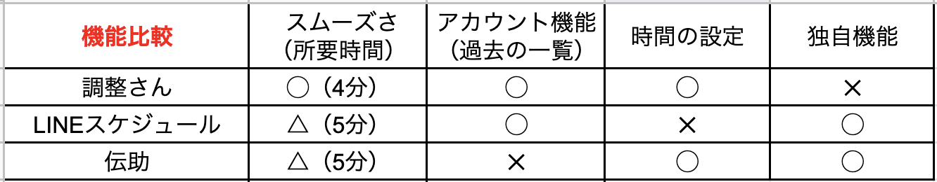 LINEで日程調整 スケジュール機能 の使い方と疑問まとめLINEの使い方まとめ総合ガイド