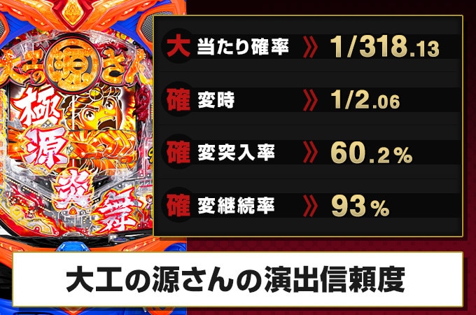 P大工の源さん超韋駄天遊タイム・ボーダー・保留・スペック・期待値・信頼度・予告・法則・解析まとめ・導入日・三洋物産 - 777パチガブ