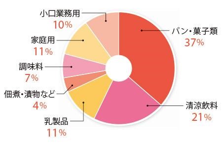 砂糖がもたらす思わぬ環境破壊 国内外の課題を把握し生活に活かそう – HATCH 自然電力のメディア
