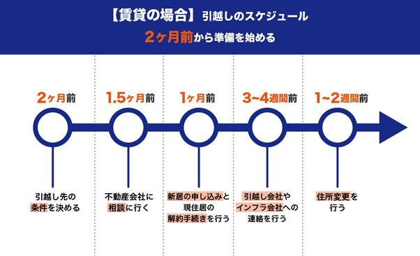 面倒な住所変更手続きを時系列にリストアップしました！ スマイティ