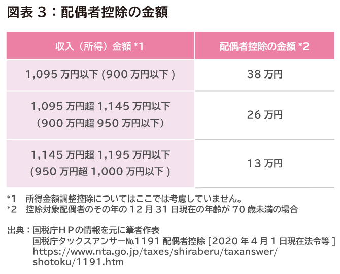 画像あり 扶養とはどういう意味？控除を受ける条件・方法や年収の壁についても解説法人カードなら、JCBカード