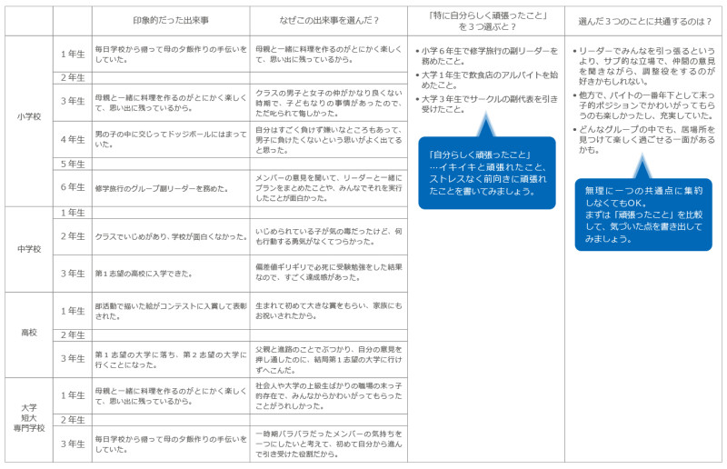 あなたが見つけたガクチカをさらに魅力的に！良い表現・残念な表現とは？【発展編】 | キャリタス就活