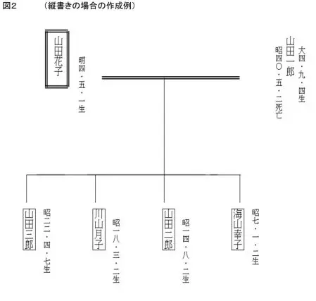 相続人調査 相続関係説明図一般社団法人えがお