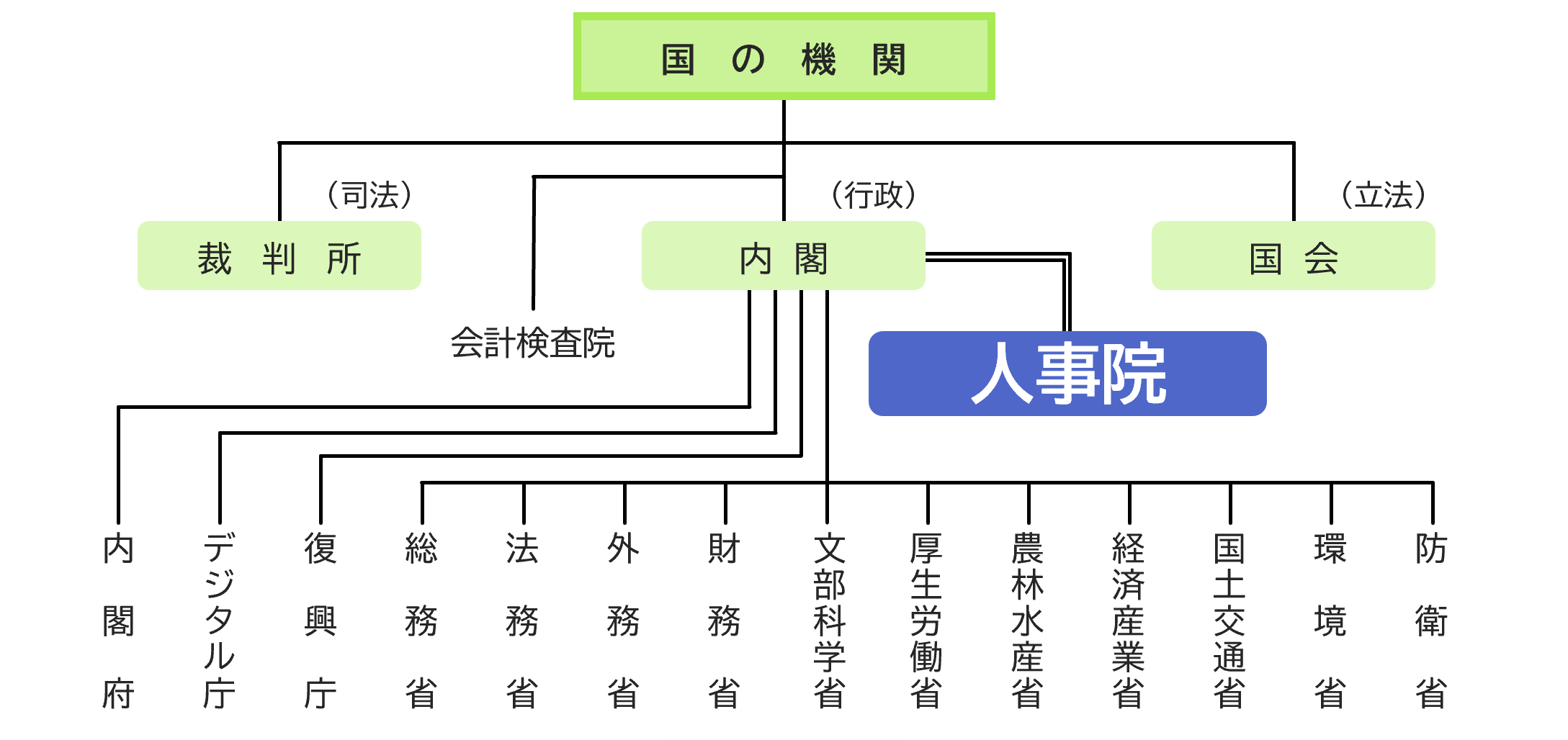 今さら聞けない日本の各省庁の役割と関係性について知るTIPSノウハウTIPS