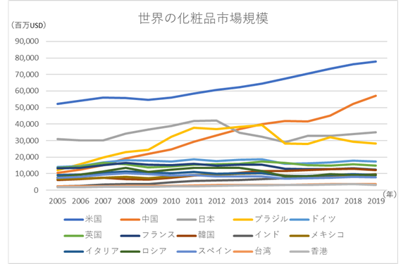 世界の化粧品市場の動向と地域別・国別の特徴 『バンカーの目のつけどころ 気のつけどころ』第270回ニュース屋台村