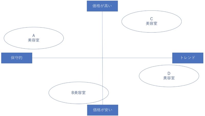 ポジショニングマップとは？テンプレートや作り方・軸の決め方や具体例を詳しく解説 - Document Studio - ビジネス資料作成支援メディア