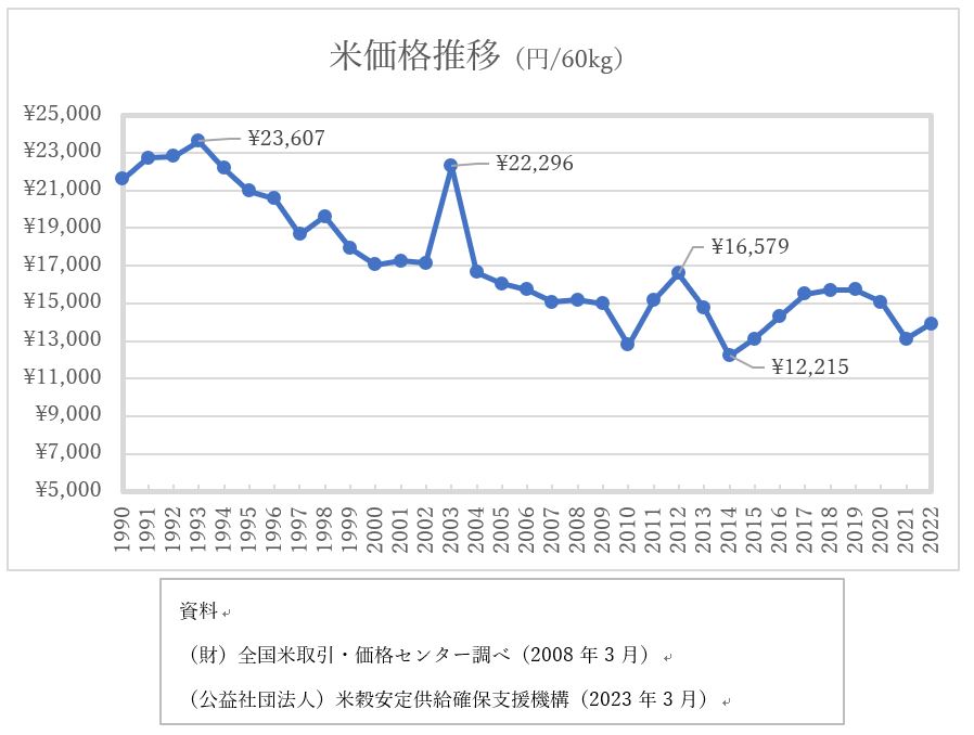 米高騰の原因と言われる「概算金」は必要悪？ 米農家・消費者それぞれの立場から考える農業とITの未来メディア「SMARTAGRI スマートアグリ 」