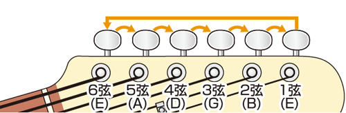ギター初心者応援！ エレキ チューニングのやり方 ビギナーズ倶楽部