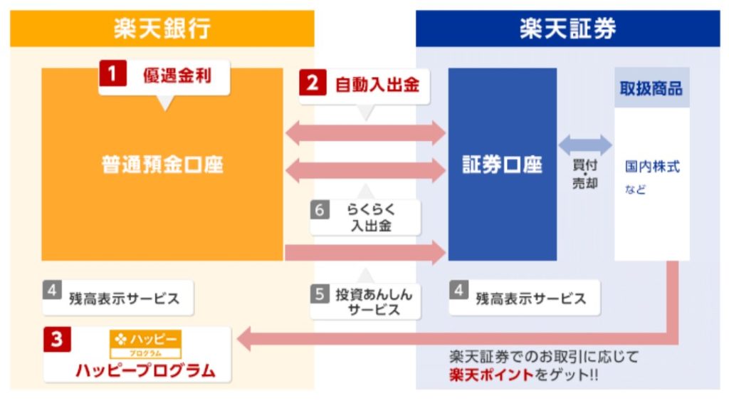 楽天ポイントコース」と「楽天証券ポイントコース」の違い どっちを設定すべき？資産形成ゴールドオンライン