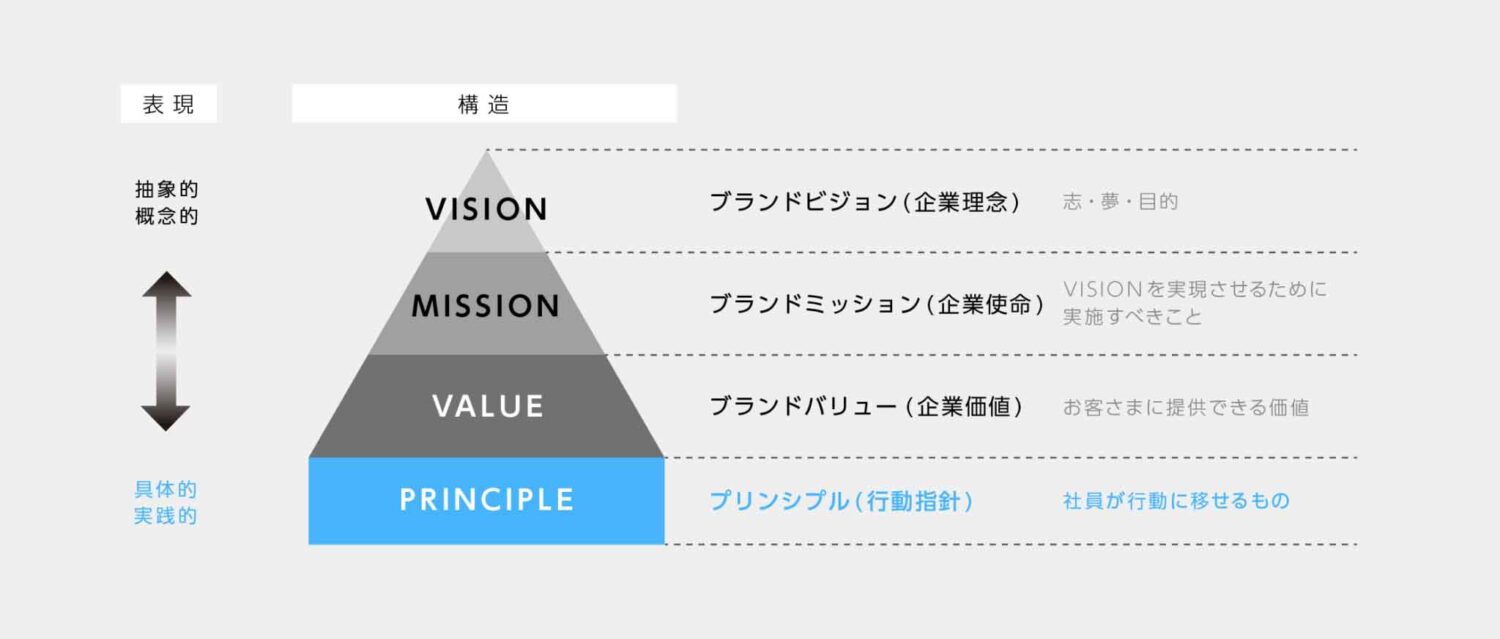 社員を巻きこむ経営指針 ≫ 経営指針＝経営理念＋経営方針＋経営計画