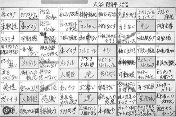 図解 あなたの目標をマンダラチャート マンダラート で明確化しよう！After Reha