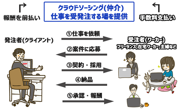 イラストの仕事におすすめのクラウドソーシング9選と案件獲得のコツ - ITプロマガジン