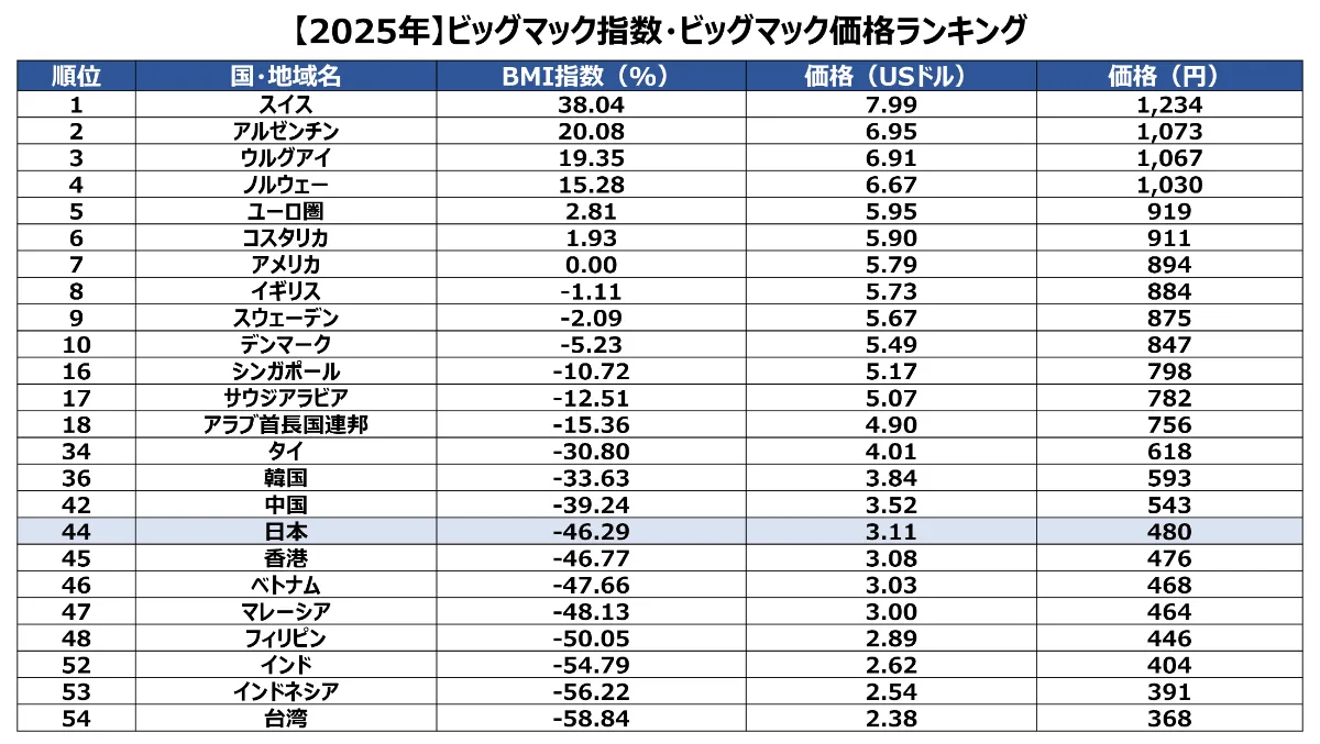 2025年1月最新 世界のビッグマック指数・ビッグマック価格ランキングセカイハブ