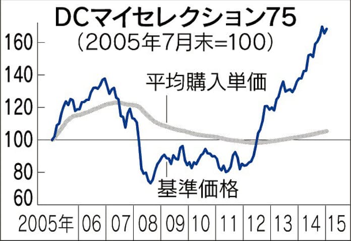 DCマイセレクション75[6431301A] : 投資信託 - 日本経済新聞