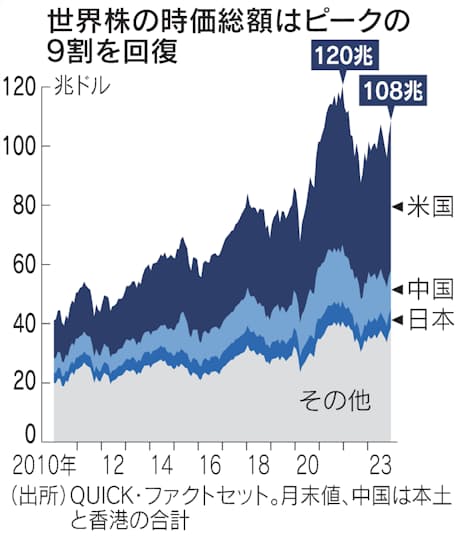 株価指数変化率チャート
