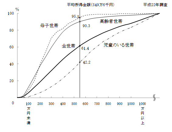 世帯年収を7つの層で21段階に階級分けしてピラミッド構造にして評価！ – noriomi starts